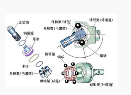 汽車萬向節(jié)原理